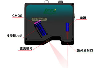 樂發(fā)大量程3D激光輪廓檢測(cè)傳感器介紹